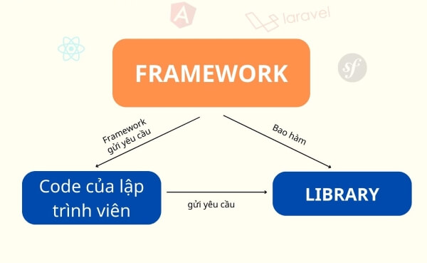 ưu điểm của web framework